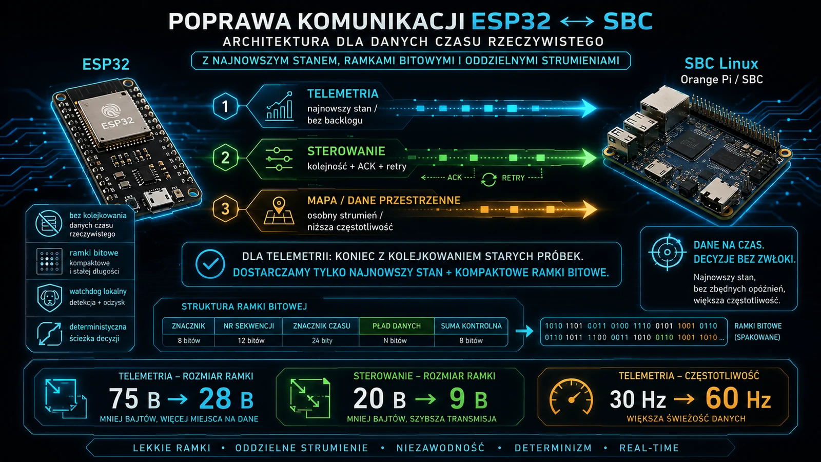 ESP32 to SBC communication architecture after the redesign