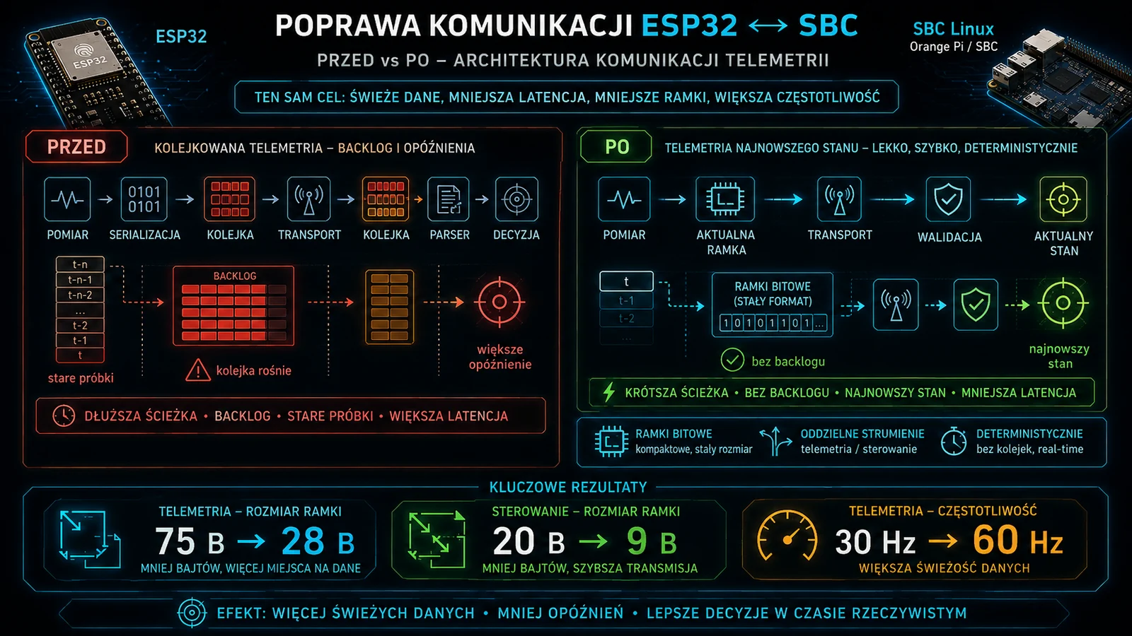 ESP32 to SBC communication before and after removing telemetry backlog